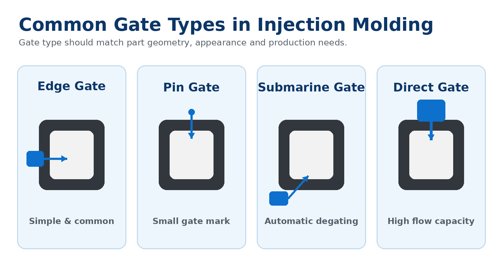 info-1-1 Common gate types for custom plastic injection molded parts